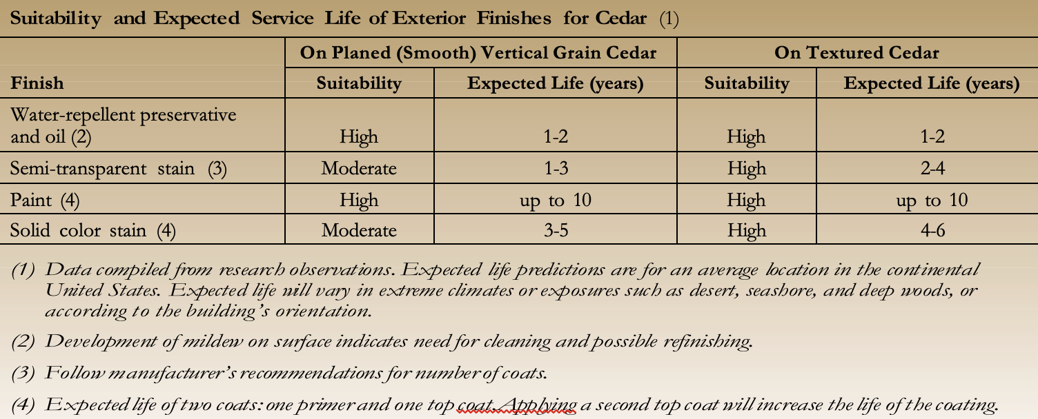 Suitability and Expected Service Life of Exterior Finishes for Cedar